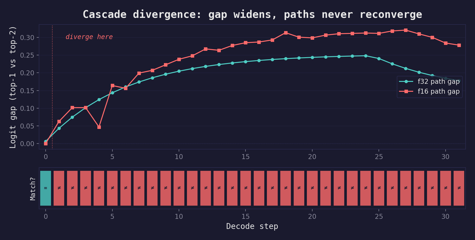 Diagram showing a small early divergence cascading into much larger output differences over subsequent decoding steps.