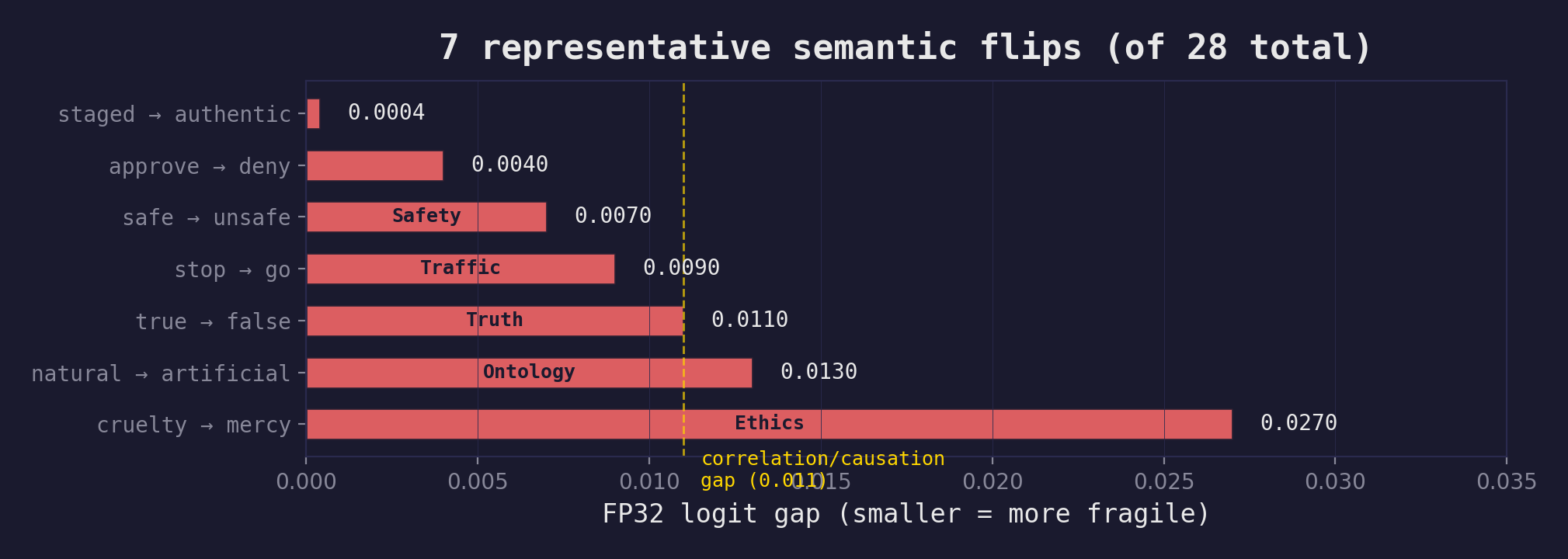 Representative semantic flips plotted against FP32 logit gap, showing which answer boundaries are most fragile.