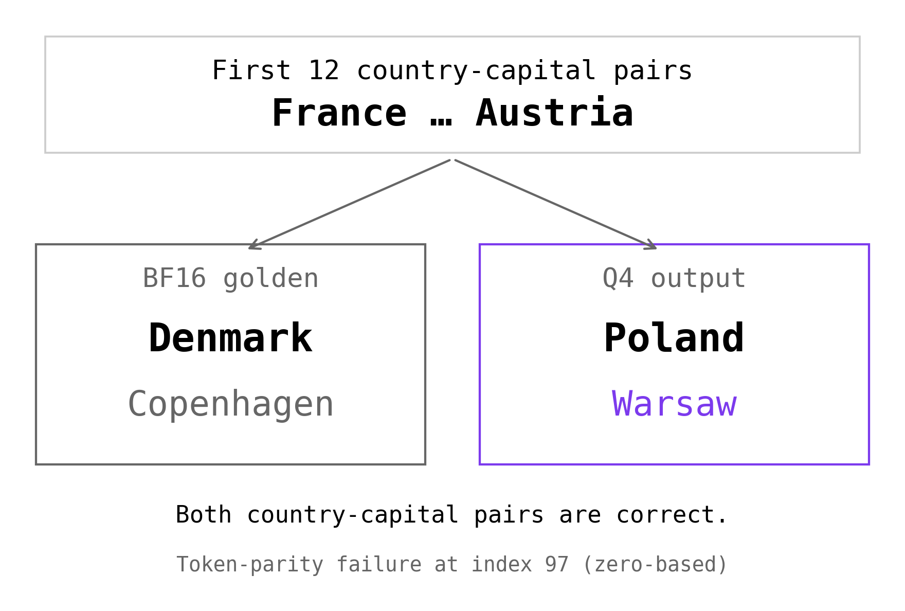 The same twelve country-capital pairs lead to two valid continuations: Denmark and Copenhagen in BF16, Poland and Warsaw in Q4. Exact transcript comparison rejects the difference.
