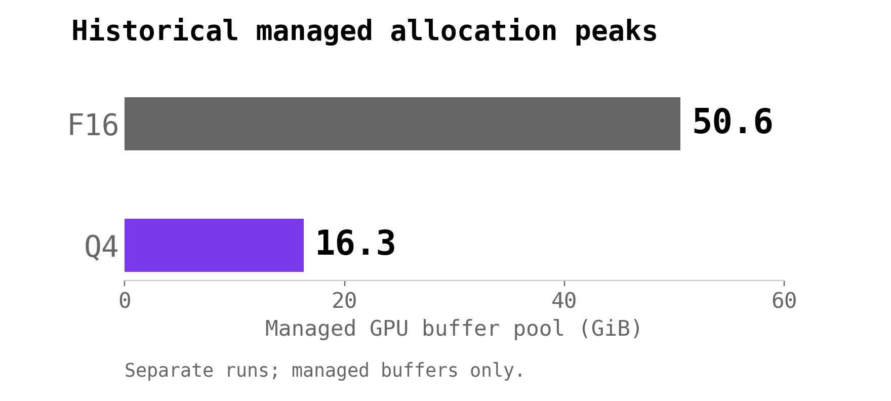 Historical managed buffer-pool peaks: F16 50.6 GiB and Q4 16.3 GiB, with a common zero baseline.